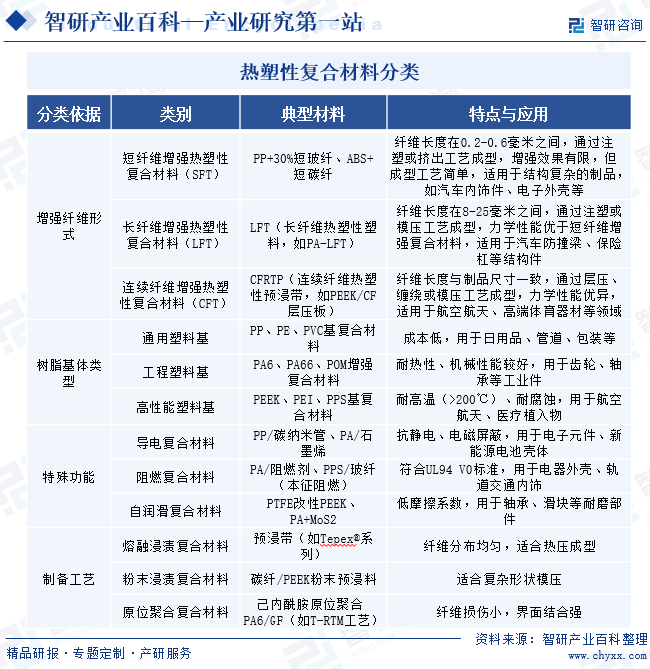 熱塑性復(fù)合材料分類