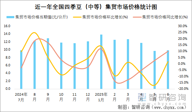 近一年全國(guó)四季豆（中等）集貿(mào)市場(chǎng)價(jià)格統(tǒng)計(jì)圖