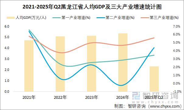 2021-2025年Q2黑龍江省人均GDP及三大產(chǎn)業(yè)增速統(tǒng)計(jì)圖