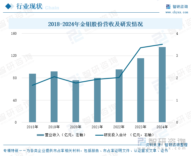 2018-2024年金鉬股份營收及研發(fā)情況