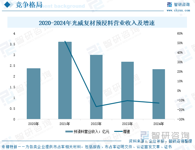 2020-2024年光威復(fù)材預(yù)浸料營(yíng)業(yè)收入及增速