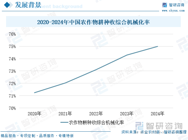 2020-2024年中國(guó)農(nóng)作物耕種收綜合機(jī)械化率