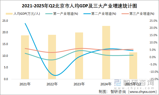 2021-2025年Q2北京市人均GDP及三大產業(yè)增速統(tǒng)計圖