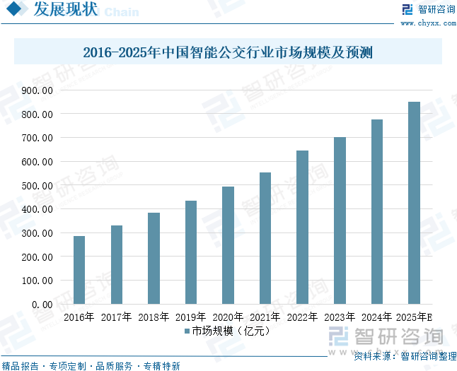 2016-2025年中國智能公交行業(yè)市場規(guī)模及預測