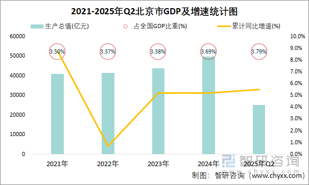 2021-2025年Q2北京市GDP及增速統(tǒng)計圖