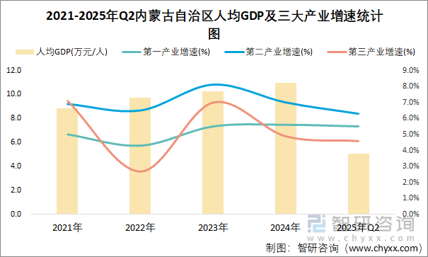 2021-2025年Q2內(nèi)蒙古自治區(qū)人均GDP及三大產(chǎn)業(yè)增速統(tǒng)計圖