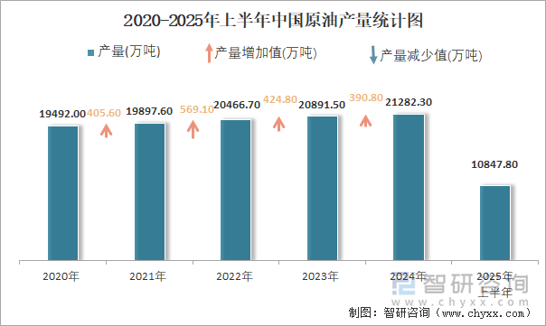 2020-2025年上半年中国原油产量统计图