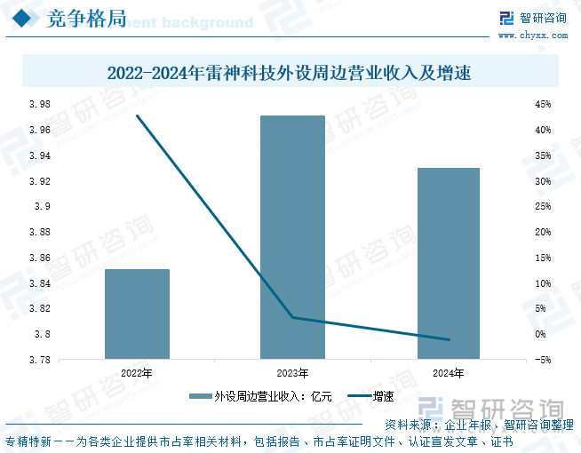 2022-2024年雷神科技外設(shè)周邊營業(yè)收入及增速
