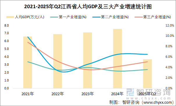 2021-2025年Q2江西省人均GDP及三大產(chǎn)業(yè)增速統(tǒng)計圖