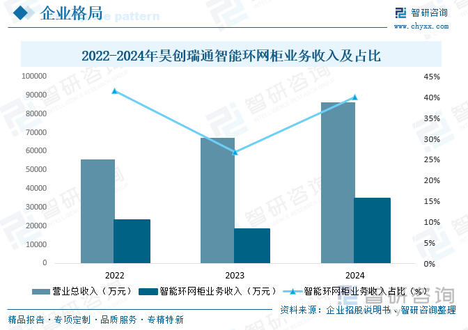 2022-2024年昊创瑞通智能环网柜业务收入及占比