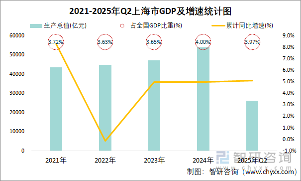 2021-2025年Q2上海市GDP及增速統(tǒng)計(jì)圖