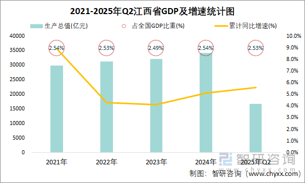 2021-2025年Q2江西省GDP及增速統(tǒng)計圖