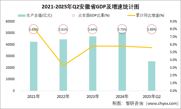 2021-2025年Q2安徽省GDP及增速統(tǒng)計圖