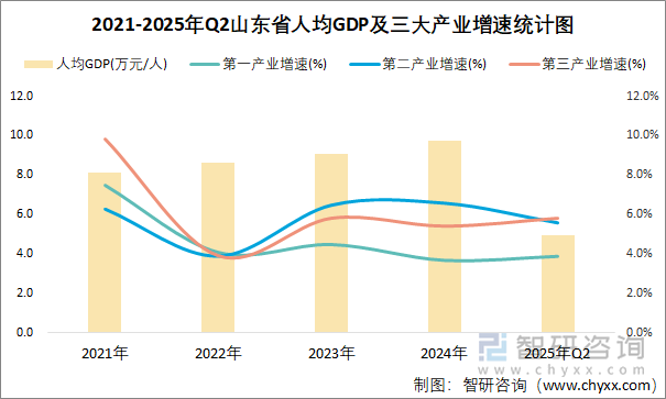 2021-2025年Q2山東省人均GDP及三大產(chǎn)業(yè)增速統(tǒng)計(jì)圖