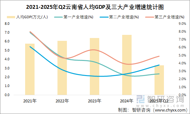 2021-2025年Q2云南省人均GDP及三大產(chǎn)業(yè)增速統(tǒng)計(jì)圖