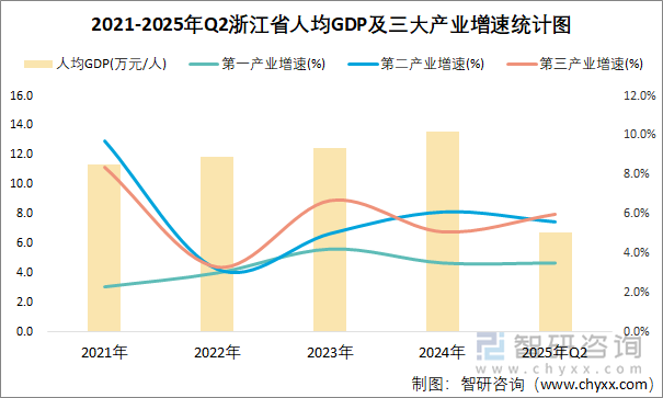 2021-2025年Q2浙江省人均GDP及三大產(chǎn)業(yè)增速統(tǒng)計圖