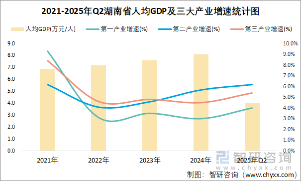 2021-2025年Q2湖南省人均GDP及三大產(chǎn)業(yè)增速統(tǒng)計圖