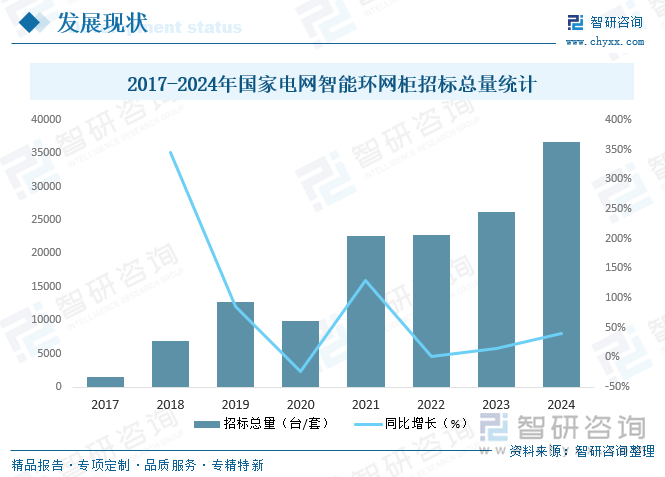 2017-2024年国家电网智能环网柜招标总量统计