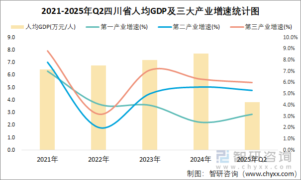 2021-2025年Q2四川省人均GDP及三大產(chǎn)業(yè)增速統(tǒng)計(jì)圖