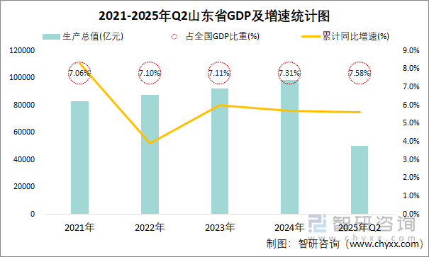 2021-2025年Q2山東省GDP及增速統(tǒng)計(jì)圖