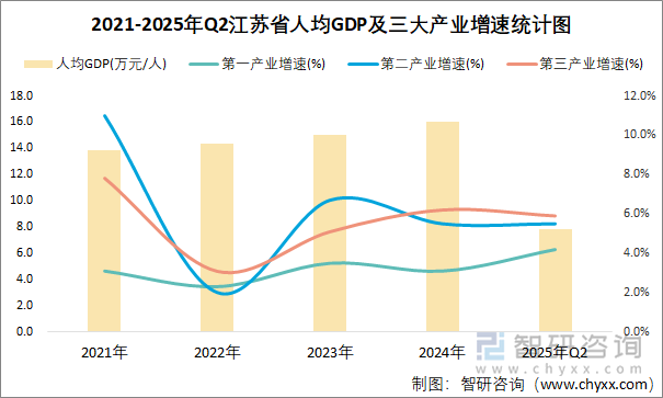 2021-2025年Q2江蘇省人均GDP及三大產(chǎn)業(yè)增速統(tǒng)計(jì)圖