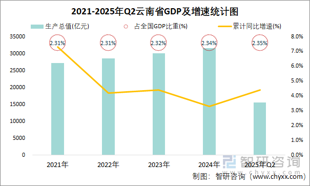 2021-2025年Q2云南省GDP及增速統(tǒng)計(jì)圖