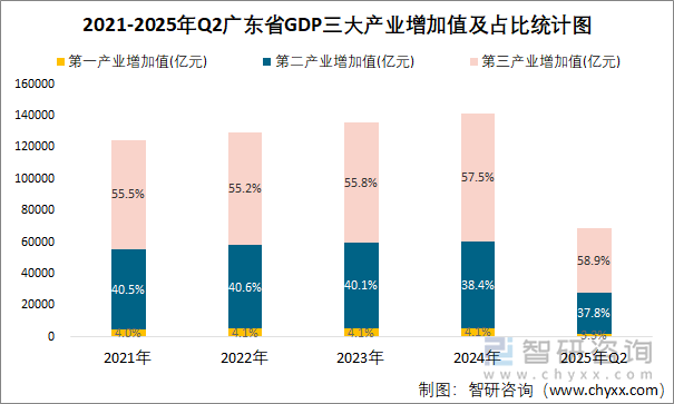 2021-2025年Q2廣東省GDP三大產(chǎn)業(yè)增加值及占比統(tǒng)計圖