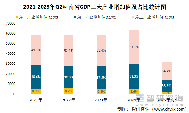 2021-2025年Q2河南省GDP三大產(chǎn)業(yè)增加值及占比統(tǒng)計圖
