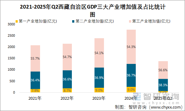 2021-2025年Q2西藏自治區(qū)GDP三大產(chǎn)業(yè)增加值及占比統(tǒng)計(jì)圖