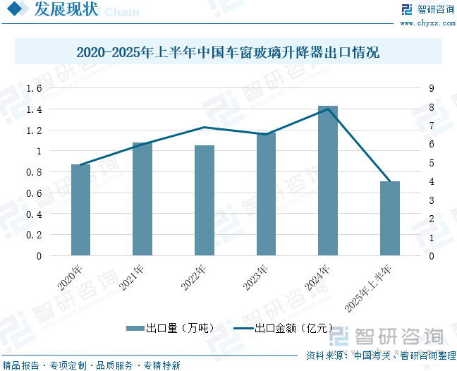 2020-2025年上半年中國車窗玻璃升降器出口情況
