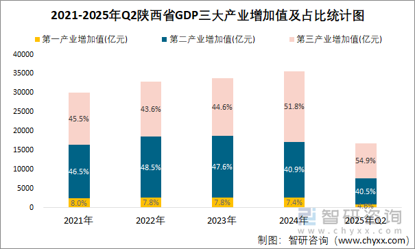 2021-2025年Q2陜西省GDP三大產(chǎn)業(yè)增加值及占比統(tǒng)計(jì)圖