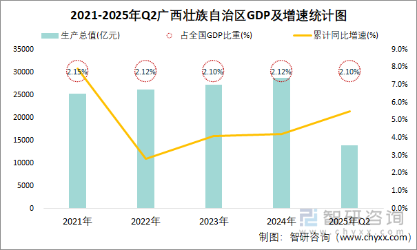 2021-2025年Q2廣西壯族自治區(qū)GDP及增速統(tǒng)計(jì)圖