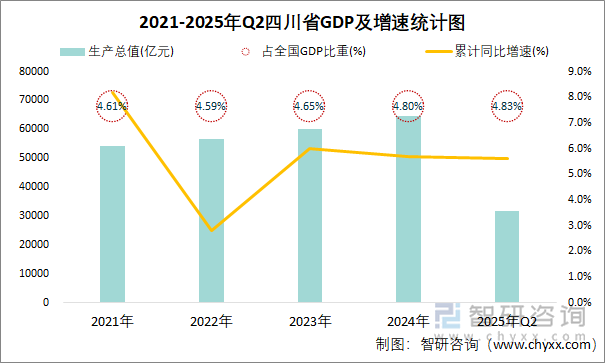 2021-2025年Q2四川省GDP及增速統(tǒng)計(jì)圖