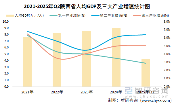 2021-2025年Q2陜西省人均GDP及三大產(chǎn)業(yè)增速統(tǒng)計(jì)圖