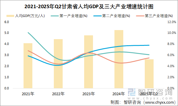2021-2025年Q2甘肃省人均GDP及三大产业增速统计图
