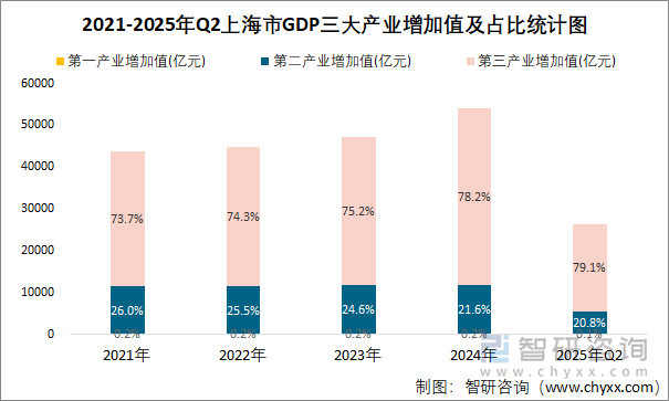 2021-2025年Q2上海市GDP三大產(chǎn)業(yè)增加值及占比統(tǒng)計(jì)圖