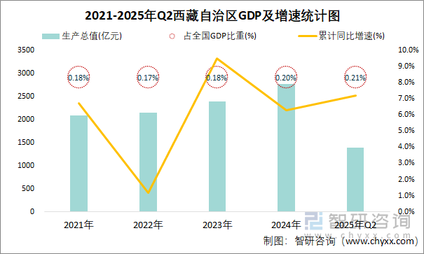 2021-2025年Q2西藏自治區(qū)GDP及增速統(tǒng)計(jì)圖