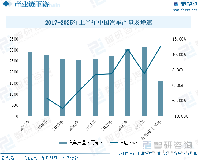 2017-2025年上半年中國汽車產(chǎn)量及增速