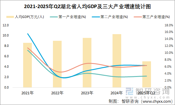 2021-2025年Q2湖北省人均GDP及三大產(chǎn)業(yè)增速統(tǒng)計(jì)圖