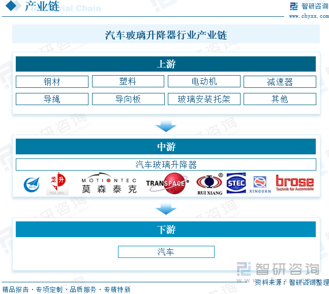 汽車玻璃升降器行業(yè)產(chǎn)業(yè)鏈