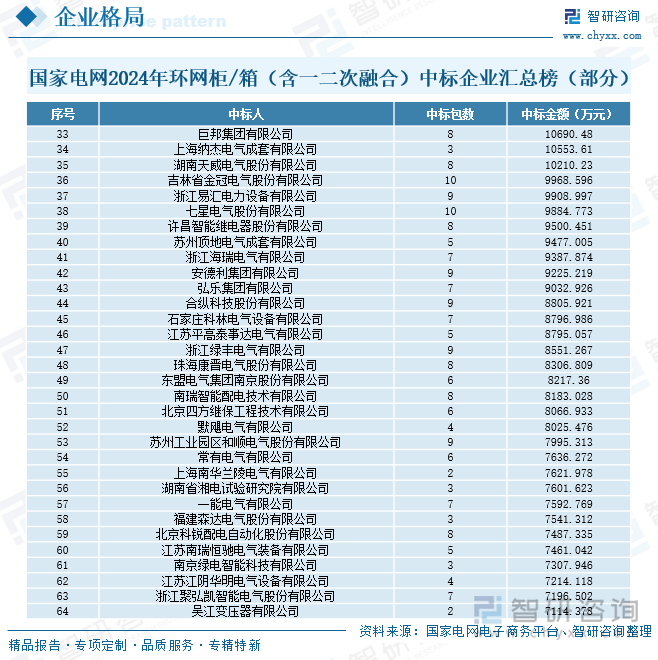 国家电网2024年环网柜/箱（含一二次融合）中标企业汇总榜（部分）