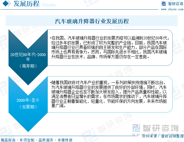 汽車玻璃升降器行業(yè)發(fā)展歷程