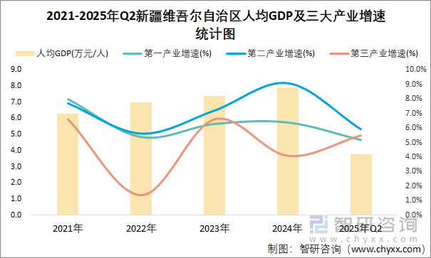 2021-2025年Q2新疆維吾爾自治區(qū)人均GDP及三大產(chǎn)業(yè)增速統(tǒng)計(jì)圖