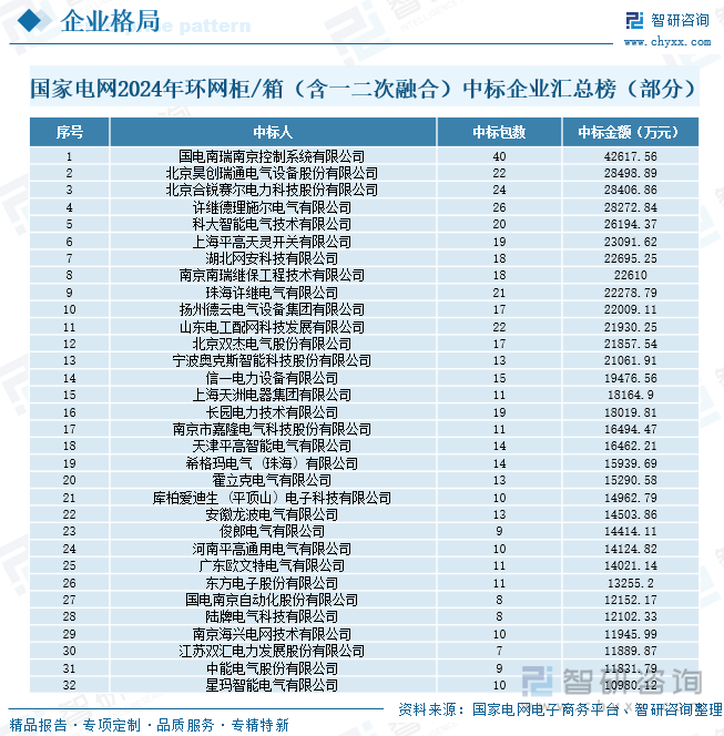 国家电网2024年环网柜/箱（含一二次融合）中标企业汇总榜（部分）