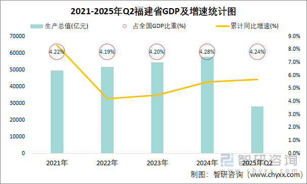 2021-2025年Q2福建省GDP及增速統(tǒng)計(jì)圖