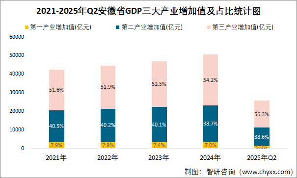 2021-2025年Q2安徽省GDP三大產(chǎn)業(yè)增加值及占比統(tǒng)計圖