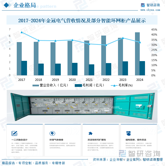 2017-2024年金冠电气营收情况及部分智能环网柜产品展示