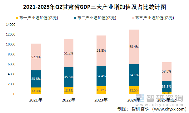 2021-2025年Q2甘肃省GDP三大产业增加值及占比统计图