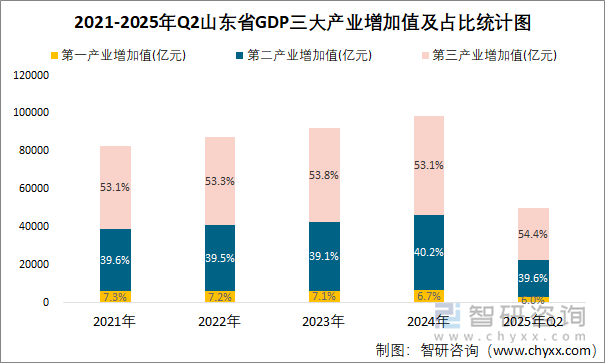 2021-2025年Q2山東省GDP三大產(chǎn)業(yè)增加值及占比統(tǒng)計(jì)圖