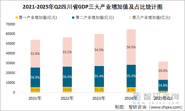 2021-2025年Q2四川省GDP三大產(chǎn)業(yè)增加值及占比統(tǒng)計(jì)圖